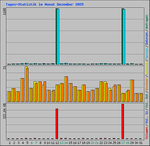 Tages-Statistik im Monat Dezember 2025