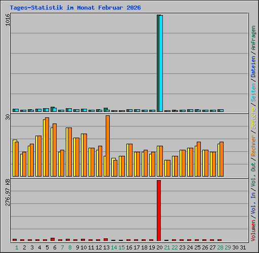 Tages-Statistik im Monat Februar 2026