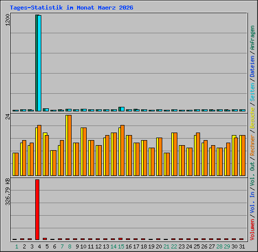 Tages-Statistik im Monat Maerz 2026