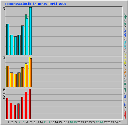 Tages-Statistik im Monat April 2026