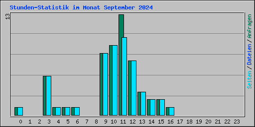 Stunden-Statistik im Monat September 2024