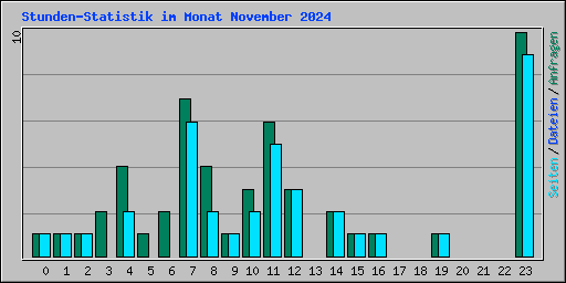 Stunden-Statistik im Monat November 2024