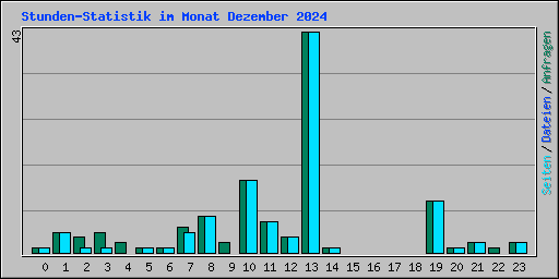 Stunden-Statistik im Monat Dezember 2024