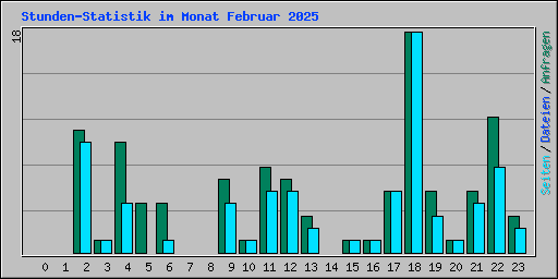 Stunden-Statistik im Monat Februar 2025