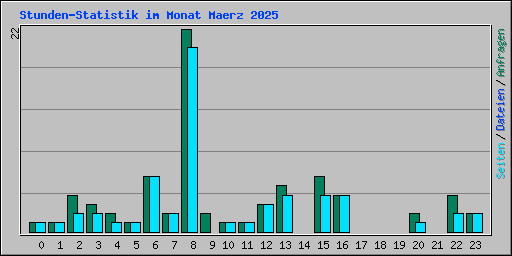 Stunden-Statistik im Monat Maerz 2025