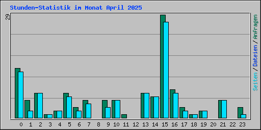 Stunden-Statistik im Monat April 2025