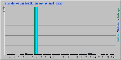 Stunden-Statistik im Monat Mai 2025