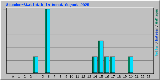 Stunden-Statistik im Monat August 2025