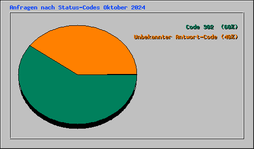 Anfragen nach Status-Codes Oktober 2024