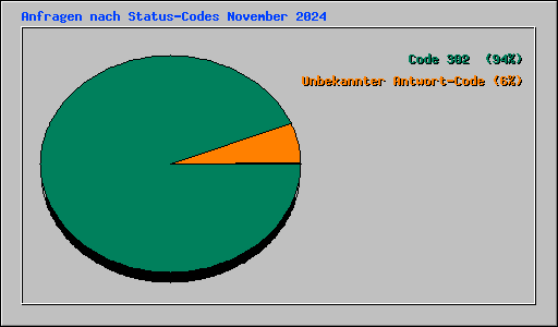 Anfragen nach Status-Codes November 2024