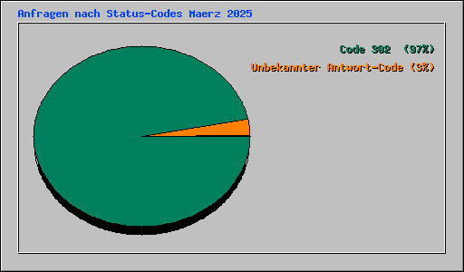 Anfragen nach Status-Codes Maerz 2025