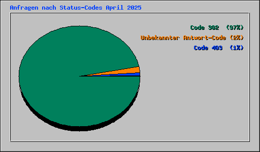 Anfragen nach Status-Codes April 2025