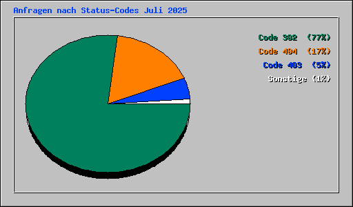Anfragen nach Status-Codes Juli 2025