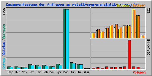 Zusammenfassung der Anfragen an metall-spurenanalytik-icp-ms.de