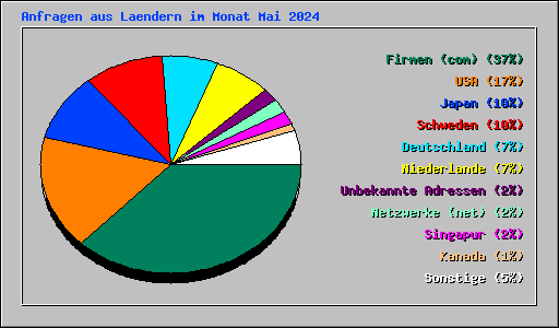 Anfragen aus Laendern im Monat Mai 2024