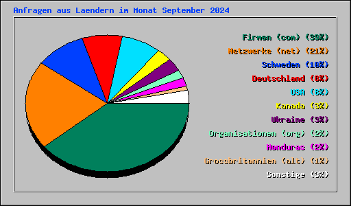 Anfragen aus Laendern im Monat September 2024
