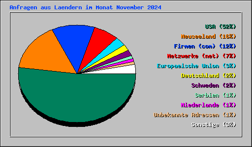 Anfragen aus Laendern im Monat November 2024
