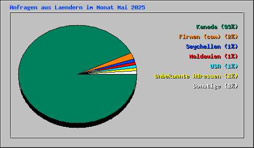Anfragen aus Laendern im Monat Mai 2025