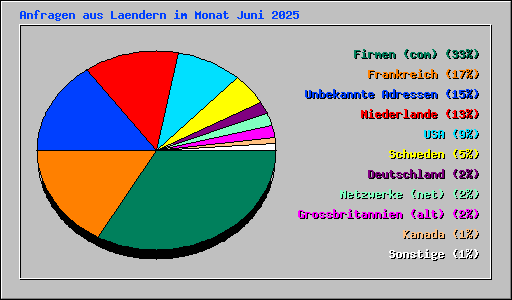 Anfragen aus Laendern im Monat Juni 2025
