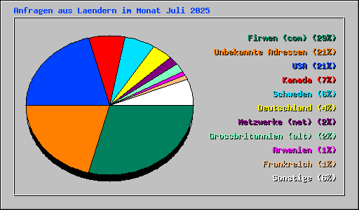 Anfragen aus Laendern im Monat Juli 2025
