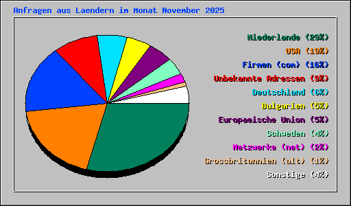 Anfragen aus Laendern im Monat November 2025