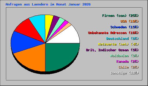 Anfragen aus Laendern im Monat Januar 2026