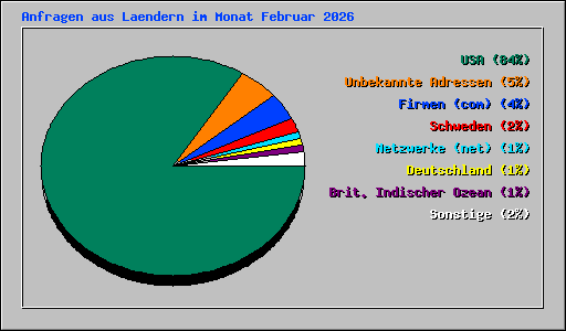 Anfragen aus Laendern im Monat Februar 2026
