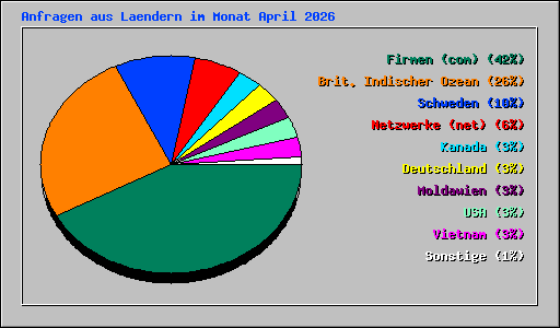 Anfragen aus Laendern im Monat April 2026