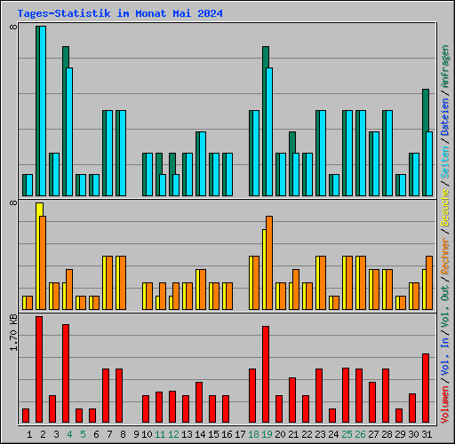 Tages-Statistik im Monat Mai 2024