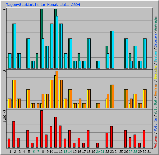 Tages-Statistik im Monat Juli 2024
