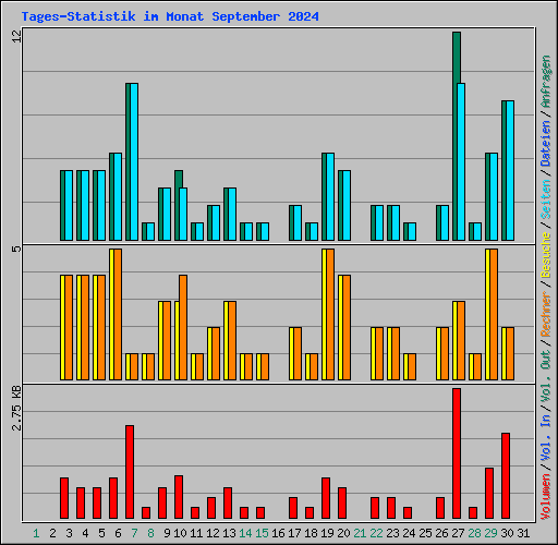 Tages-Statistik im Monat September 2024