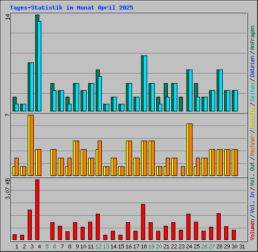 Tages-Statistik im Monat April 2025