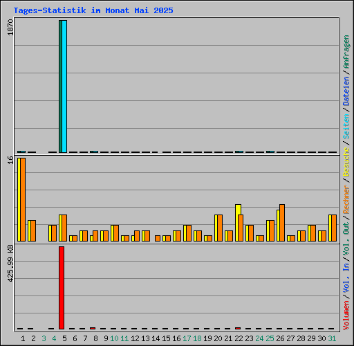 Tages-Statistik im Monat Mai 2025