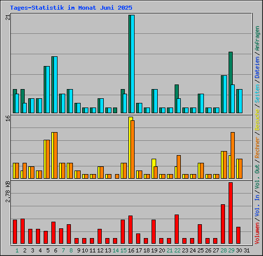 Tages-Statistik im Monat Juni 2025