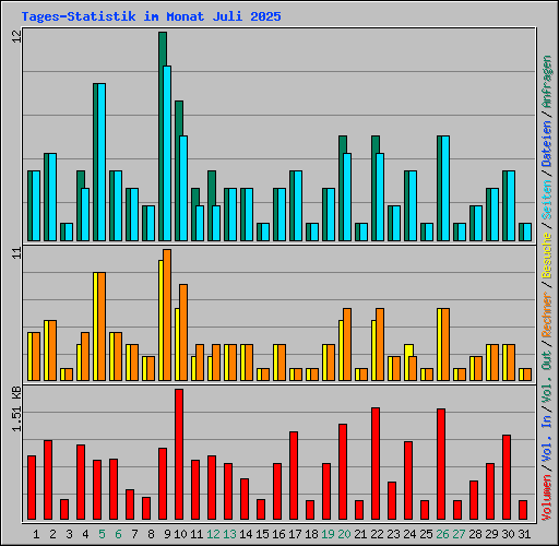 Tages-Statistik im Monat Juli 2025