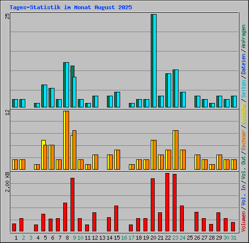 Tages-Statistik im Monat August 2025