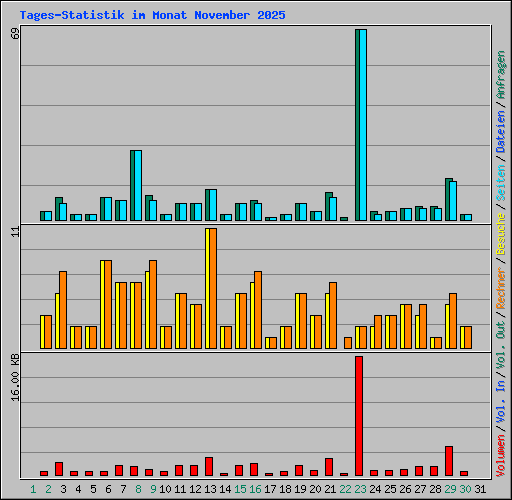 Tages-Statistik im Monat November 2025