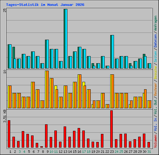 Tages-Statistik im Monat Januar 2026