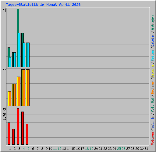 Tages-Statistik im Monat April 2026