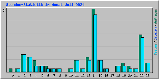 Stunden-Statistik im Monat Juli 2024