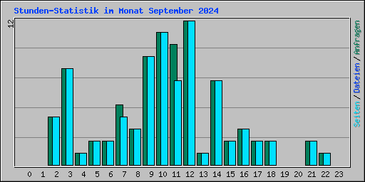 Stunden-Statistik im Monat September 2024