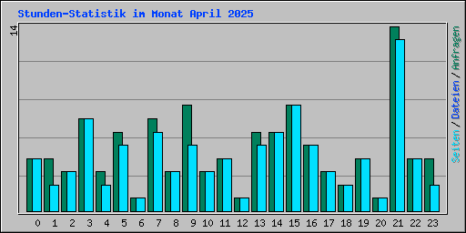 Stunden-Statistik im Monat April 2025