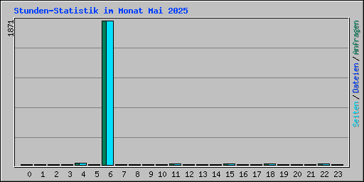 Stunden-Statistik im Monat Mai 2025