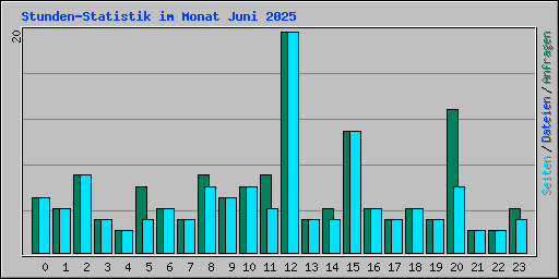 Stunden-Statistik im Monat Juni 2025