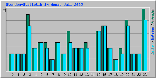 Stunden-Statistik im Monat Juli 2025