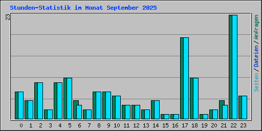 Stunden-Statistik im Monat September 2025