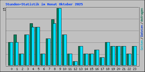 Stunden-Statistik im Monat Oktober 2025