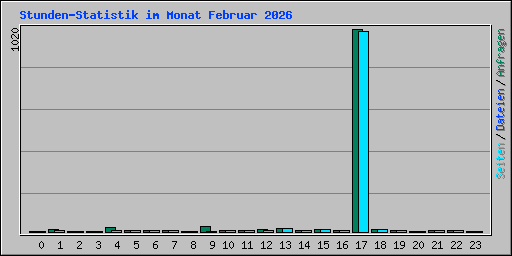 Stunden-Statistik im Monat Februar 2026