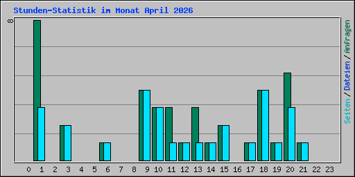 Stunden-Statistik im Monat April 2026