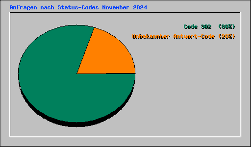 Anfragen nach Status-Codes November 2024
